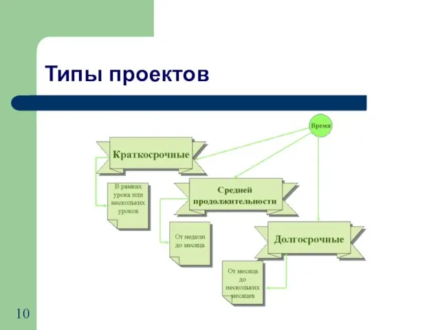 Типы проектов