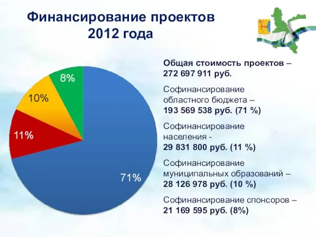 Финансирование проектов 2012 года Общая стоимость проектов – 272 697 911 руб.