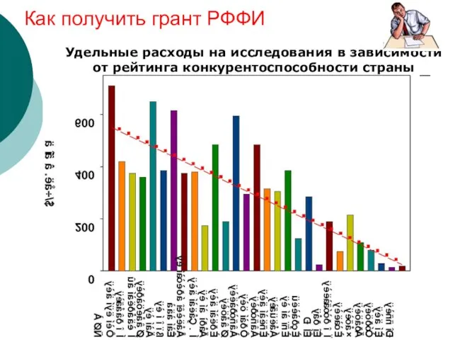 Как получить грант РФФИ Удельные расходы на исследования в зависимости от рейтинга конкурентоспособности страны