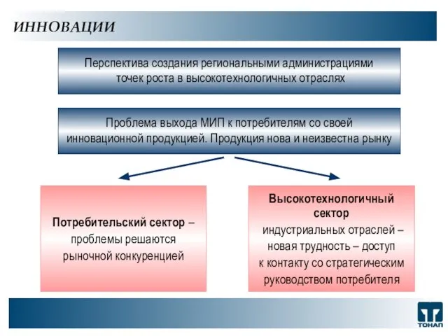 ООО "ТОНАП", 2007 г. ИННОВАЦИИ Перспектива создания региональными администрациями точек роста в