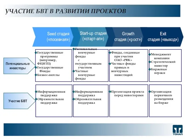 УЧАСТИЕ БВТ В РАЗВИТИИ ПРОЕКТОВ ООО "ТОНАП", 2007 г. Государственные программы (например,