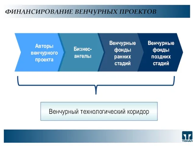 ФИНАНСИРОВАНИЕ ВЕНЧУРНЫХ ПРОЕКТОВ ООО "ТОНАП", 2007 г. Авторы венчурного проекта Бизнес-ангелы Венчурные