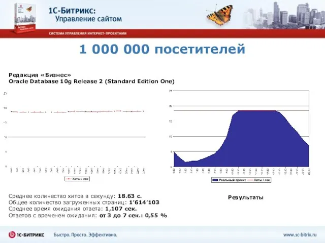 1 000 000 посетителей Среднее количество хитов в секунду: 18.63 c. Общее