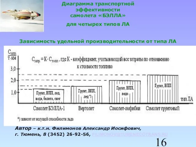 Диаграмма транспортной эффективности самолета «БЭЛЛА» для четырех типов ЛА Автор – к.т.н.