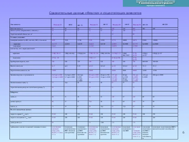 Сравнительные данные «Фиалки» и существующих самолетов