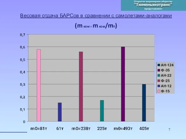 Весовая отдача БАРСов в сравнении с самолетами-аналогами (m ком = m ком/m0)‏