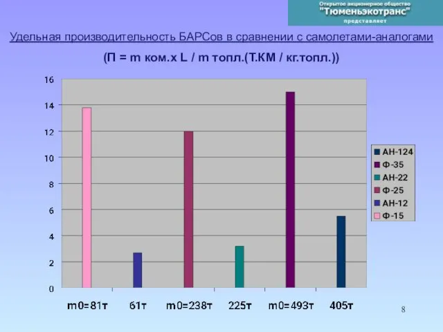 Удельная производительность БАРСов в сравнении с самолетами-аналогами (П = m ком.x L