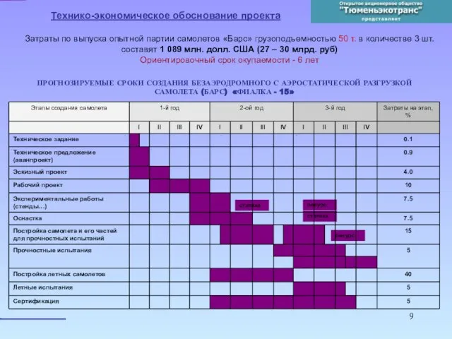 Технико-экономическое обоснование проекта Затраты по выпуска опытной партии самолетов «Барс» грузоподъемностью 50