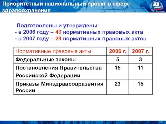 Приоритетный национальный проект в сфере здравоохранения Подготовлены и утверждены: в 2006 году