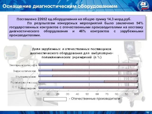 Оснащение диагностическим оборудованием - Отечественные производители Поставлено 22652 ед.оборудования на общую сумму