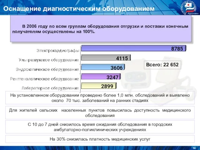 Оснащение диагностическим оборудованием В 2006 году по всем группам оборудования отгрузки и