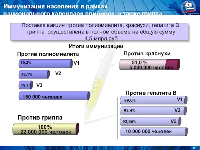 Против краснухи Против гриппа 5 000 000 человек 22 000 000 человек