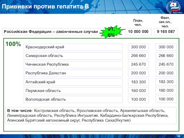 Вологодская область 100 000 План, чел. Факт, зак.сл., чел. Чеченская Республика 245