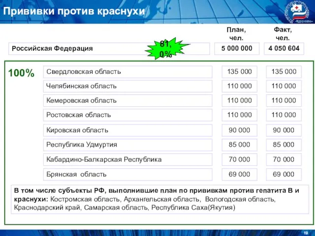 Прививки против краснухи Российская Федерация 5 000 000 4 050 604 81,0%