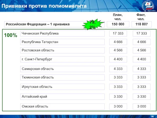 Прививки против полиомиелита Российская Федерация – 1 прививка 150 000 118 807