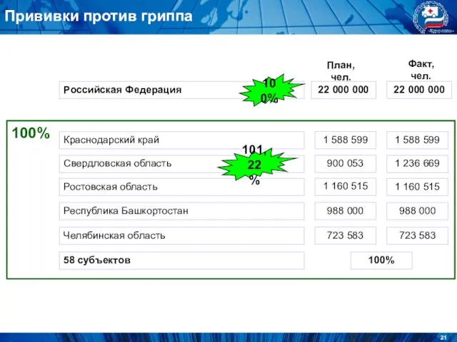 Прививки против гриппа Российская Федерация 22 000 000 100% План, чел. Факт,