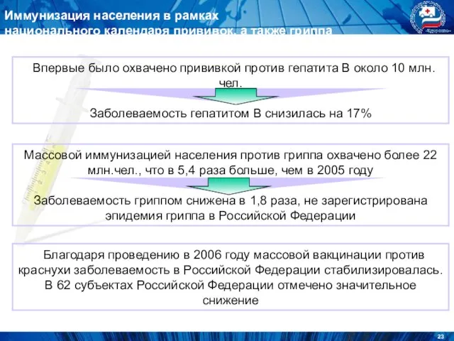 Впервые было охвачено прививкой против гепатита В около 10 млн.чел. Заболеваемость гепатитом