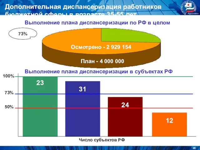 24 31 Дополнительная диспансеризация работников бюджетной сферы в возрасте 35-55 лет Выполнение