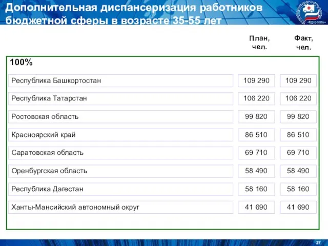 Республика Дагестан 58 160 58 160 100% План, чел. Факт, чел. Дополнительная