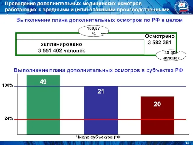 20 21 Проведение дополнительных медицинских осмотров работающих с вредными и (или) опасными