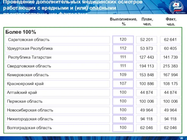 Саратовская область 52 201 62 641 Более 100% План, чел. Факт, чел.