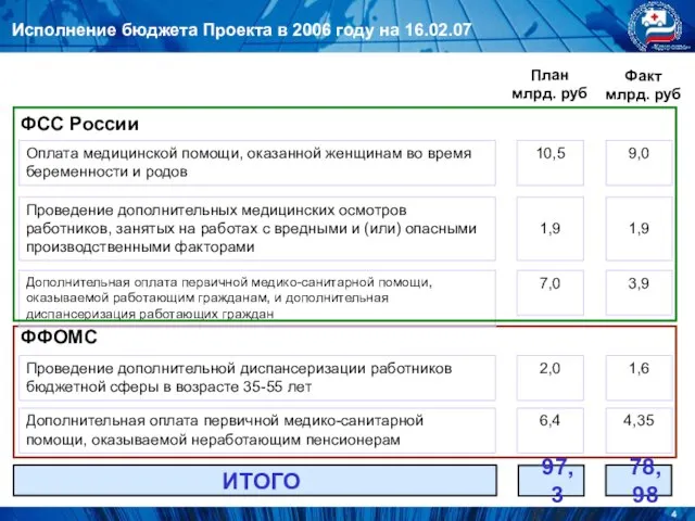 План млрд. руб Факт млрд. руб ИТОГО 97,3 78,98 Исполнение бюджета Проекта