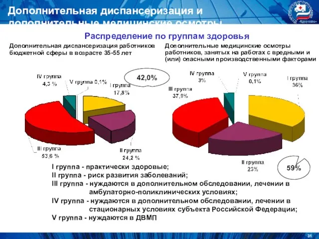 Дополнительная диспансеризация и дополнительные медицинские осмотры Дополнительная диспансеризация работников бюджетной сферы в