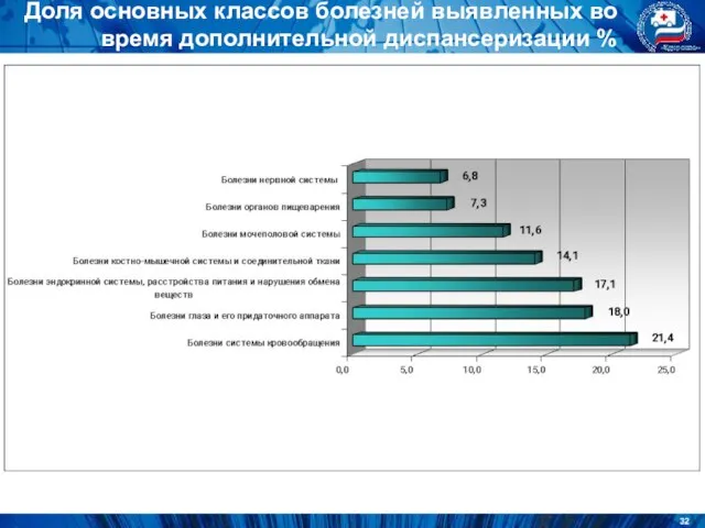 Доля основных классов болезней выявленных во время дополнительной диспансеризации %