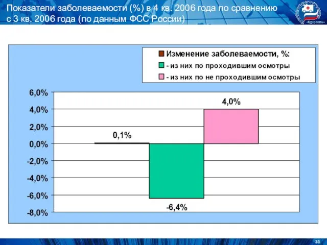 Показатели заболеваемости (%) в 4 кв. 2006 года по сравнению с 3