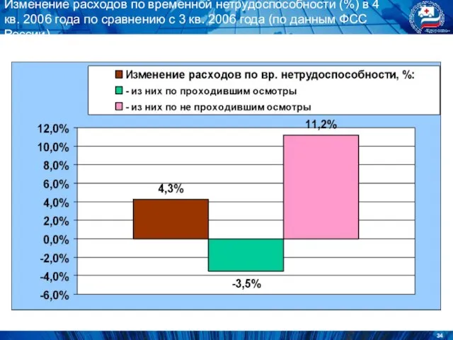 Изменение расходов по временной нетрудоспособности (%) в 4 кв. 2006 года по