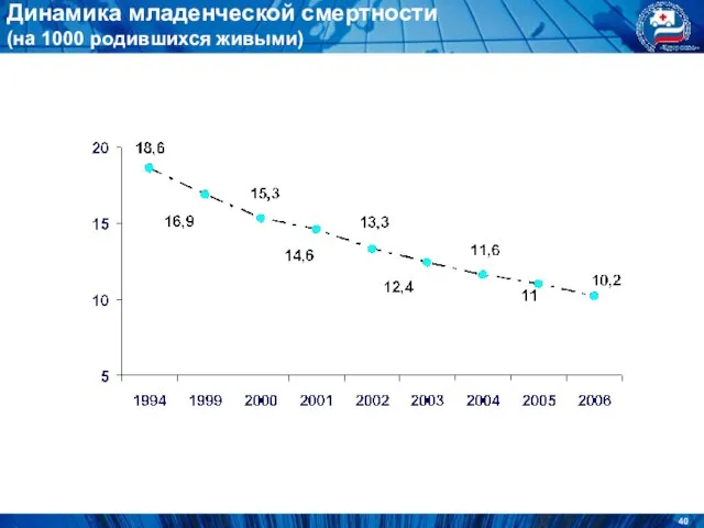 Динамика младенческой смертности (на 1000 родившихся живыми)