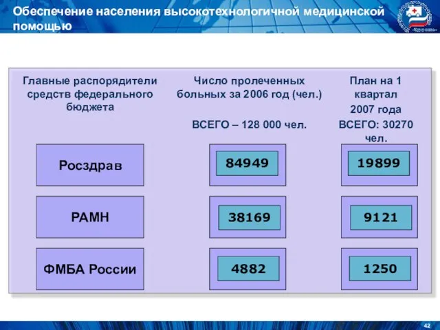 Обеспечение населения высокотехнологичной медицинской помощью 84949 38169 4882 РАМН ФМБА России Росздрав 19899 9121 1250