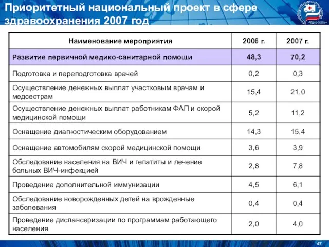 Приоритетный национальный проект в сфере здравоохранения 2007 год