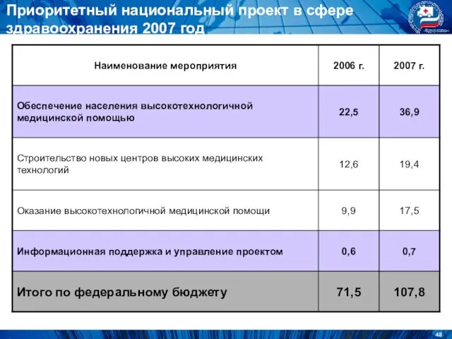 Приоритетный национальный проект в сфере здравоохранения 2007 год