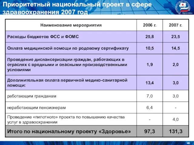 Приоритетный национальный проект в сфере здравоохранения 2007 год