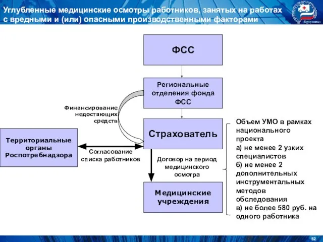 Углубленные медицинские осмотры работников, занятых на работах с вредными и (или) опасными