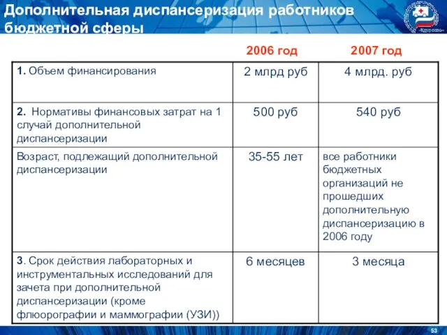 Дополнительная диспансеризация работников бюджетной сферы 2006 год 2007 год