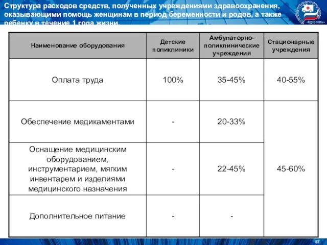 Структура расходов средств, полученных учреждениями здравоохранения, оказывающими помощь женщинам в период беременности