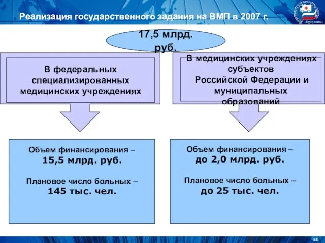 Реализация государственного задания на ВМП в 2007 г. В медицинских учреждениях субъектов