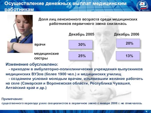 Примечание: существенного перехода узких специалистов в первичное звено с января 2006 г.