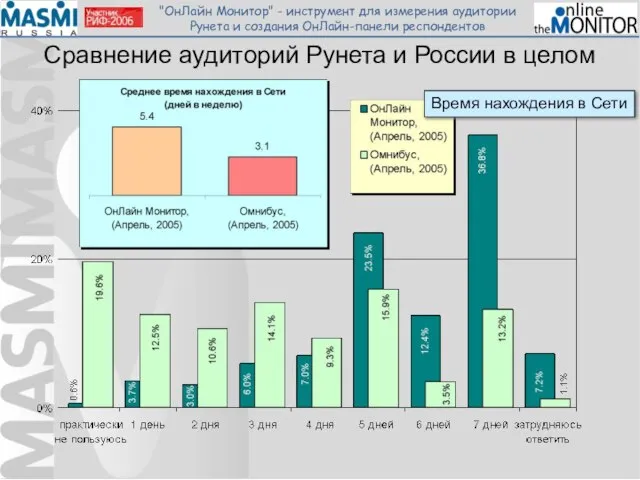 Сравнение аудиторий Рунета и России в целом Время нахождения в Сети