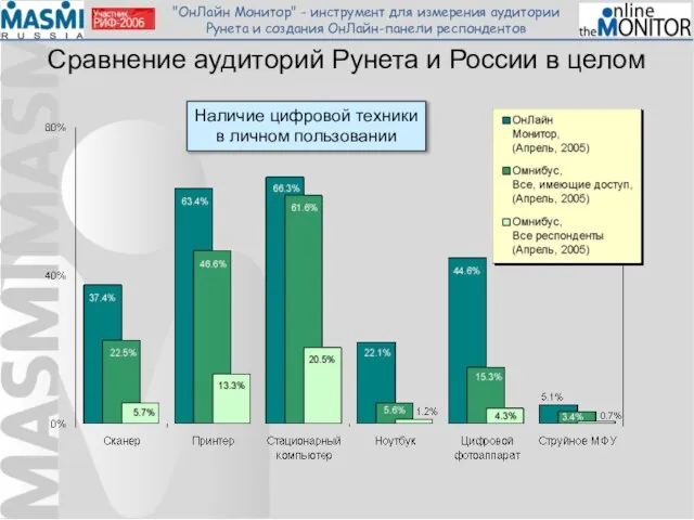 Сравнение аудиторий Рунета и России в целом Наличие цифровой техники в личном пользовании