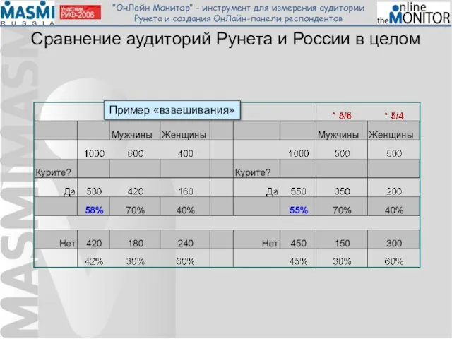 Сравнение аудиторий Рунета и России в целом Пример «взвешивания»