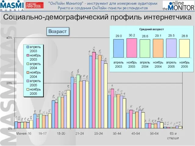 Социально-демографический профиль интернетчика Возраст