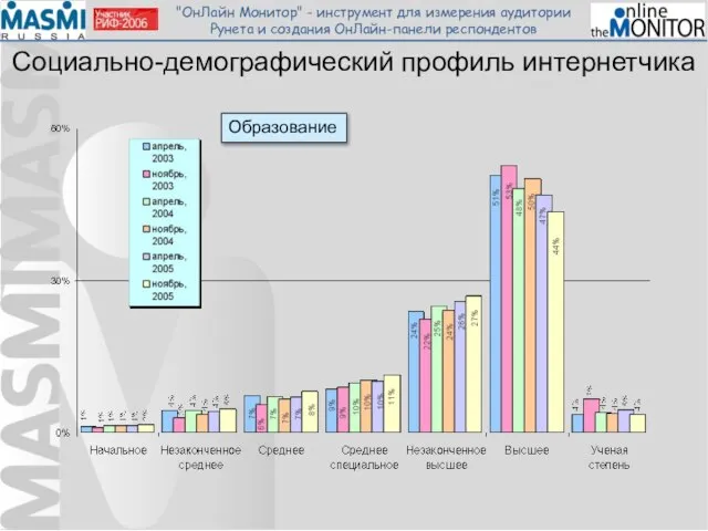 Социально-демографический профиль интернетчика Образование