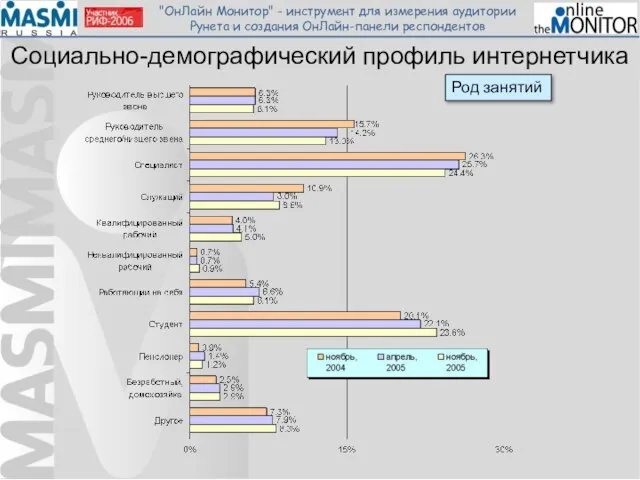 Социально-демографический профиль интернетчика Род занятий