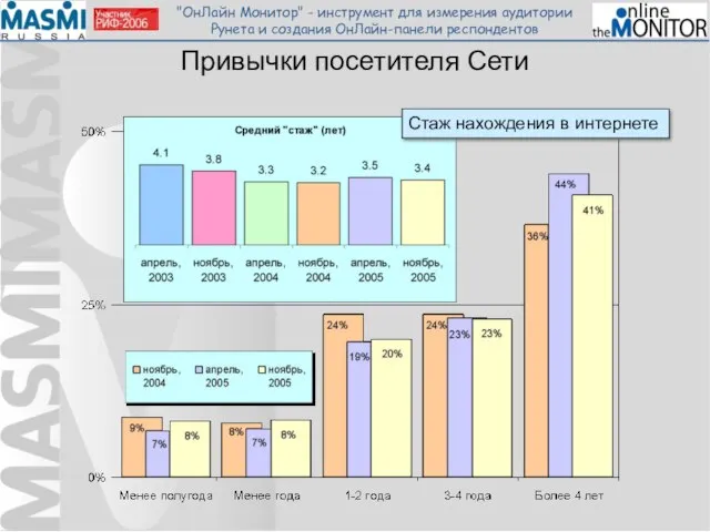 Привычки посетителя Сети Стаж нахождения в интернете