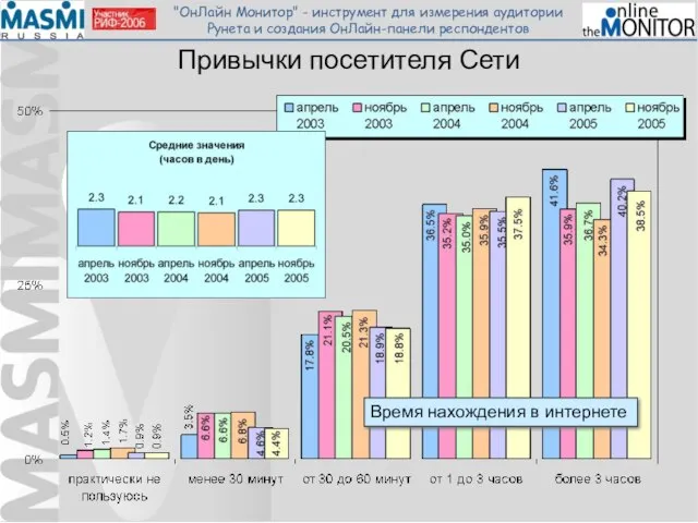 Привычки посетителя Сети Время нахождения в интернете