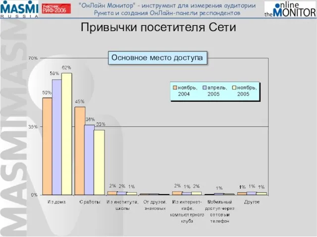 Привычки посетителя Сети Основное место доступа