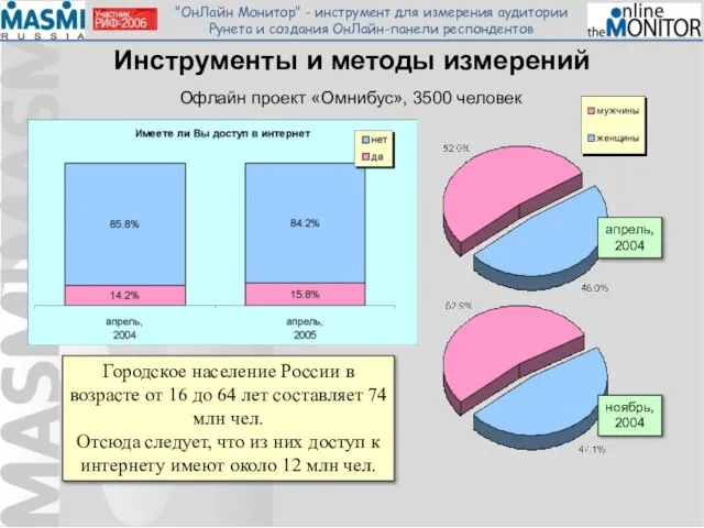 Инструменты и методы измерений Офлайн проект «Омнибус», 3500 человек Городское население России